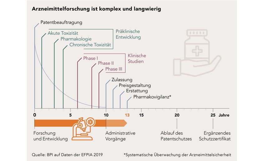 Im Durchschnitt 13 Jahre dauert es, bis ein neues Medikament auf den Markt kommt. Immer wieder scheitern Erfolg versprechende Projekte auch noch in der letzten klinischen Phase – erhebliche Investitionssummen sind dann unwiederbringlich verloren.