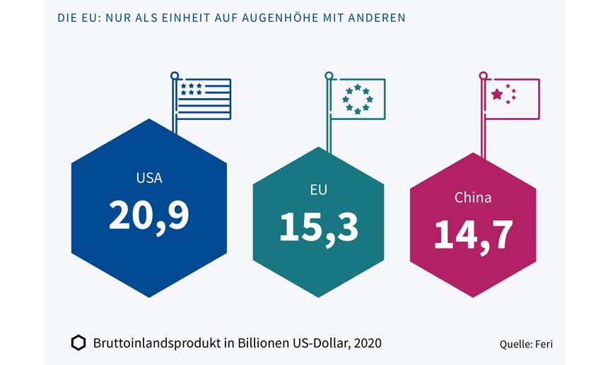 Die EU: Nur als Einheit auf Augenhöhe mit anderen. Die Infografik zeigt, dass die USA 2020 ein Bruttoinlandsprodukt von 20,9 Billionen US-Dollar hatten, die EU von 15,3 Billionen US-Dollar, China von 14,7 Billionen US-Dollar.
