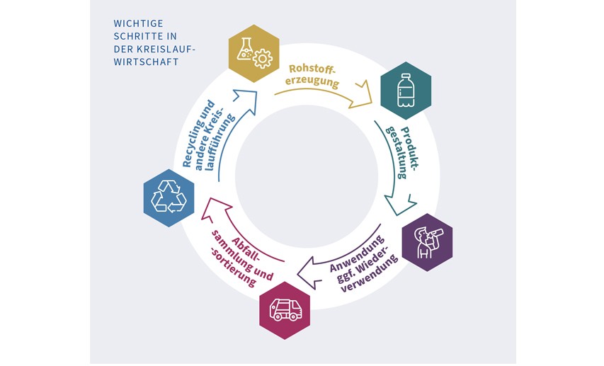 Kreislaufdiagramm mit wichtigen Schritten in der Kreislaufwirtschaft umfasst folgende Elemente: Rohstofferzeugung, Produktgestaltung, Anwendung ggf. Wiederverwertung, Abfallsammlung und -sortierung, Recycling und andere Kreislaufführung.