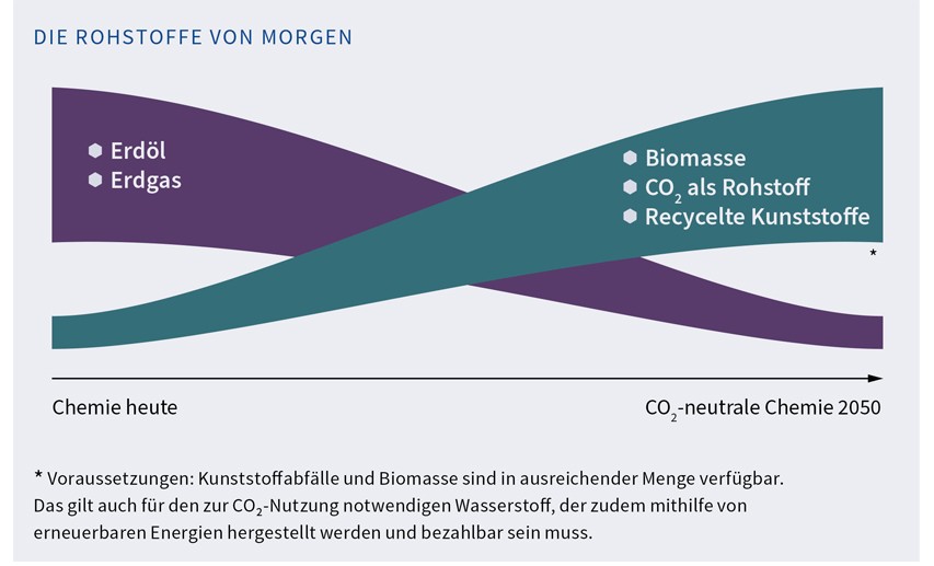 Die Infografik „Die Rohstoffe von morgen“ zeigt zwei überlappende Kurven, eine ab- und eine aufsteigend. Die absteigende Kurve enthält die Begriffe Erdöl und Erdgas, die aufsteigende die Begriffe Biomasse, CO2 als Rohstoff und recycelte Kunststoffe.