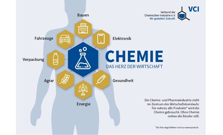 Exemplarische Wirschaftszweige in denen Erzeugnisse der Chemie stecken: Fahrzeuge, Bauen, Elektronik, Gesundheit, Energie, Agrar, Verpackung