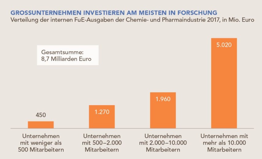 Chemiemittelstand braucht Forschungsförderung: Die internen Forschungsausgaben der chemisch-pharmazeutischen Industrie tragen bislang große Unternehmen. Über 90 Prozent der Betriebe in der Branche sind aber mittelständisch. Besonders sie benötigen eine unkomplizierte Umsetzung der neuen Forschungszulage. 